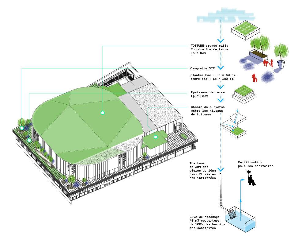 Arena Gestion des eaux pluviales