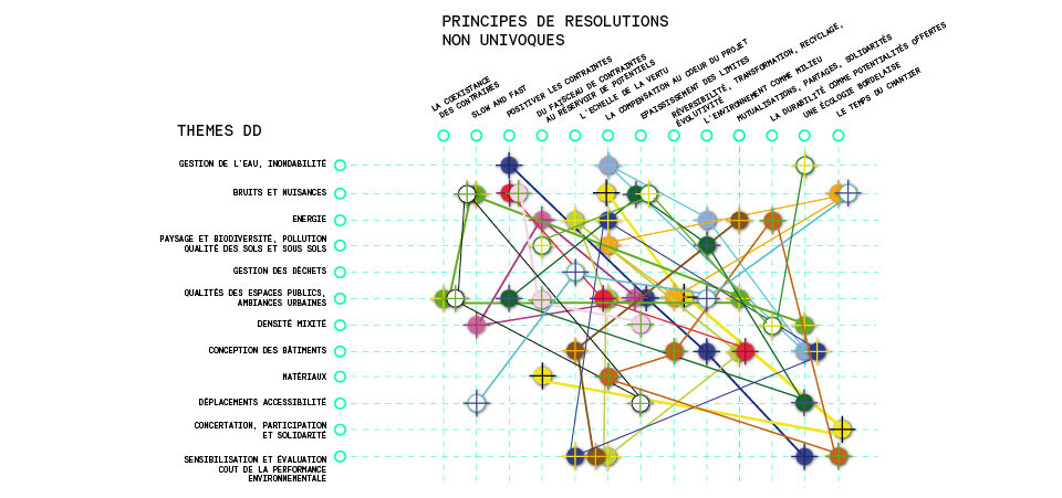 Bordeaux euratlantique MATRICE THEMES DD PRINCIPE DE RESOLUTION UNIVOQUES